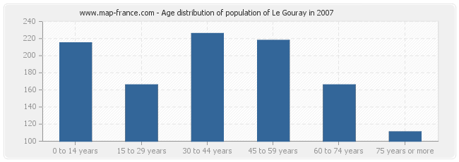 Age distribution of population of Le Gouray in 2007